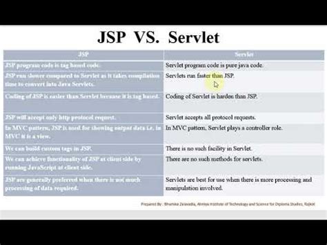 Ajp Unit 2 Servlets reference