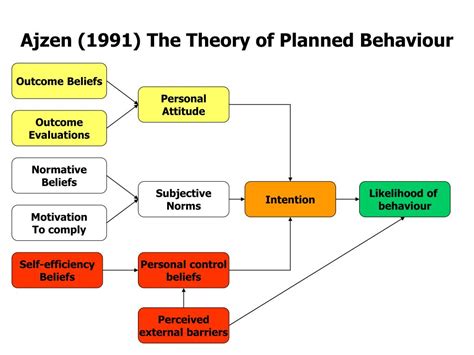 Ajzen s Theory of Planned Behavior and Social Media Use