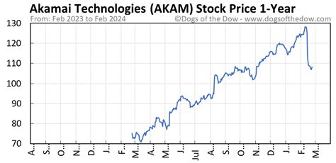Akam stock price. Find the latest Akamai Technologies, Inc. (AKAM) stock quote, history, news and other vital information to help you with your stock trading and investing. 