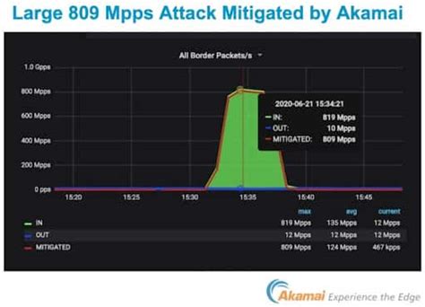 Akamai blocks largest ever DDoS attack TechRadar