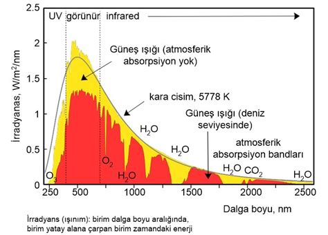 Akrilik boyalar ışığı bütün yoğunluğu ile alır ve geri yansıtır.