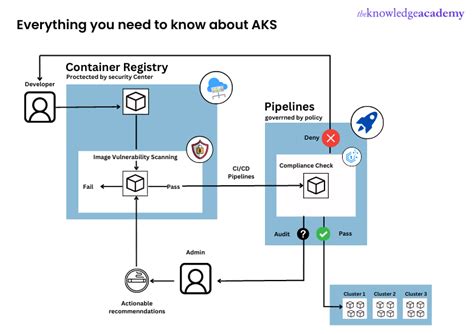Aks release notes.  Contribute to Azure/AKS development by creating an ac...