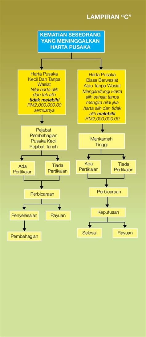 Akta Harta Pusaka Kecil (Pembahagian) 1955 - JKPTG