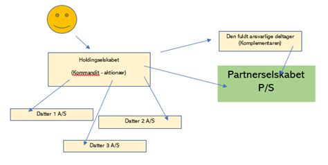 Aktieselskab betydning