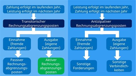 Aktive rechnungsabgrenzung mit vorsteuer buchen