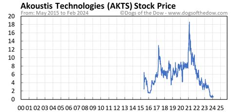 Akts stock price. Things To Know About Akts stock price. 