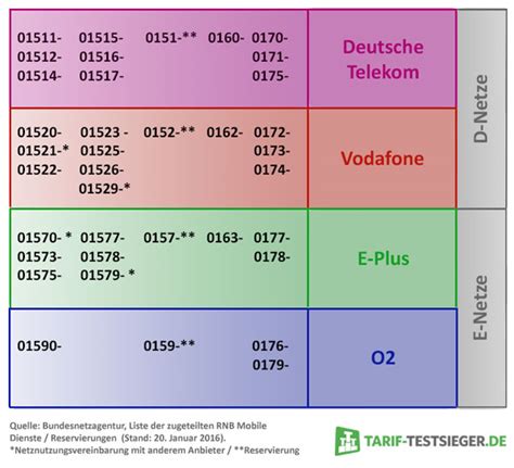 Aktuelle Handyvorwahlen der Mobilfunknetze in Deutschland - telespiegel