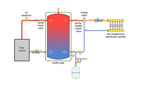 Akumulator Heat Storages Distrit Heating