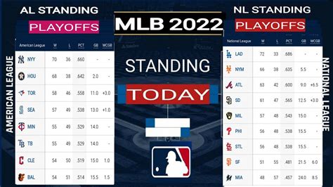 NL WEST. 2023 MLB Division standings, wild card race, updated MLB records and playoff standings..