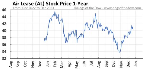 AL Air Lease CorporationStock Price & Overview. 10.7