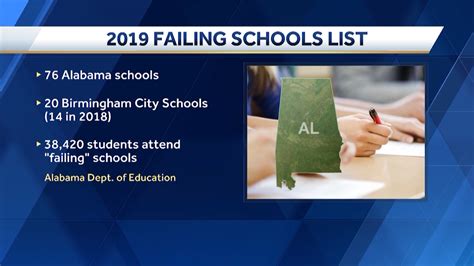 Alabama Failing School List 2018