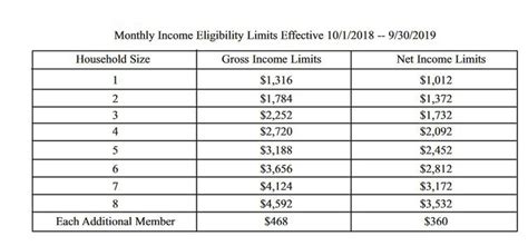 WHO IS ELIGIBLE? Basic Food is available to more people in Washington than ever before. The gross income limits are now 200% of the Federal Poverty Guidelines net income limits don’t apply to most households. Many people who previously had too much income for the program are now eligible because of higher income limits.