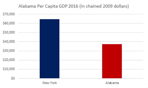 Alabama gdp per capita. Things To Know About Alabama gdp per capita. 