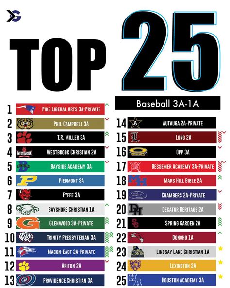 Alabama high school baseball player rankings 2023. The Alabama Sports Writers Association (ASWA) has released the first rankings for the 2023-24 high school basketball season, with teams nominated and results reported by local sports writers. The rankings feature top teams across various classes in the Alabama High School Athletic Association (AHSAA) and Alabama Independent School Association ... 