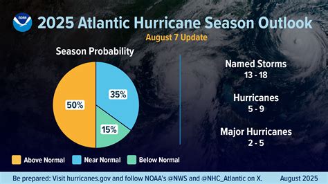 Alabama tornado season 2025.  Preliminary data from NOAA's Storm Prediction Center...