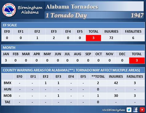 Alabama tornado season. This database continues to be maintained and updated.  ...