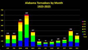 Alabama tornadoes.  Their expertise and data analysis Alabama was struck...