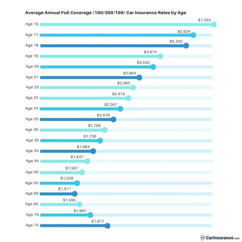 Alabaster, AL Car Insurance Rates for 2024 Compare.com