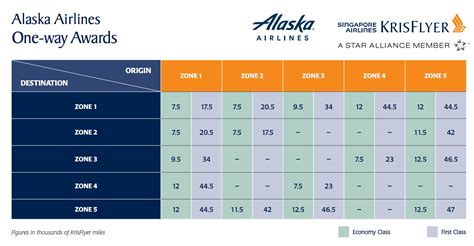 Alaska Airlines Redemption Chart