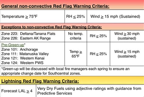 Alaska Fire Weather Watch/Warning Information