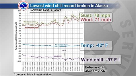 Alaska Sets New Wind Chill Record Live Science