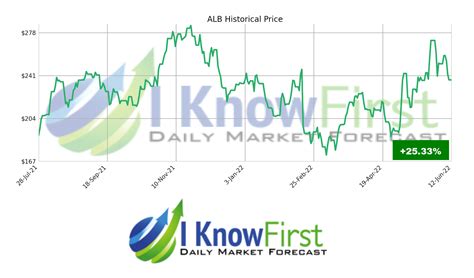 Alb stock forecast. Things To Know About Alb stock forecast. 