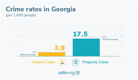 Based on the most recently available data released October 17, 2023, we found the following about crime in Americus: There were 776 total crimes committed in Americus the last reporting year. On a rate basis, there were 4,908.9 total crimes per 100K people in Americus. The overall crime rate in Americus is 111.21% above the national …