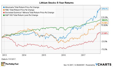 Albemarle lithium stock. Things To Know About Albemarle lithium stock. 