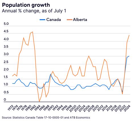 Alberta population