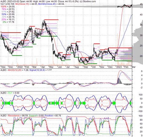 Albireo Pharma Inc (ALBO) Stock Price Today, News, Quotes, …