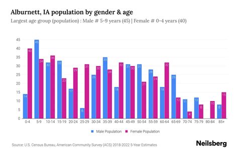 Alburnett, Iowa Population 2024