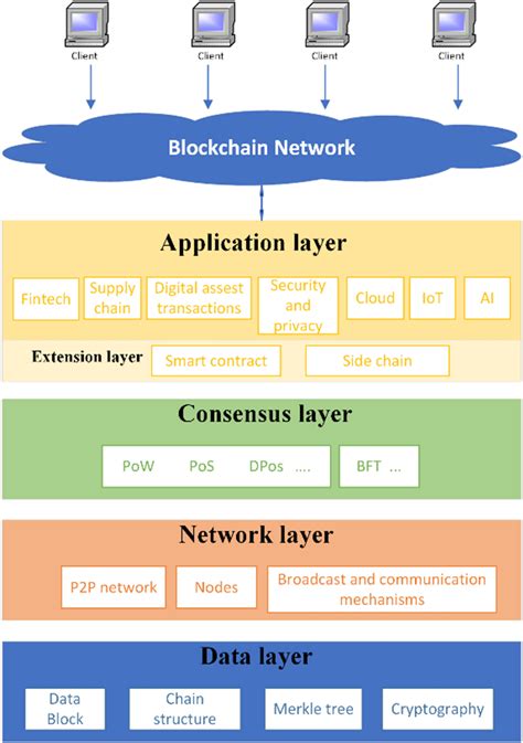Alchemy Chain's Four-Layer Blockchain Architecture