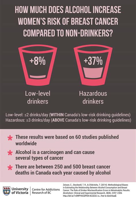 Alcohol And Breast Cancer