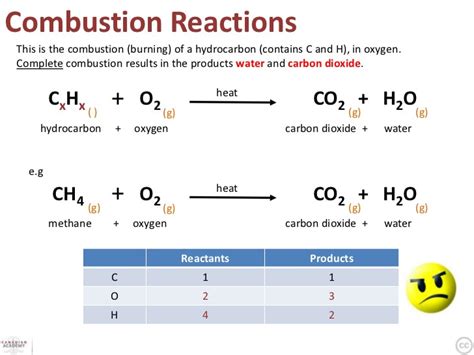 Alcohols Burn to Give CO2