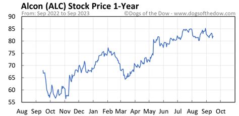 Alcon stock price. Things To Know About Alcon stock price. 
