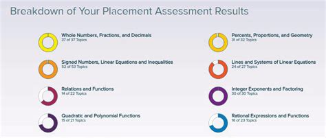 The ALEKS mathematics placement assessment helps to determine your readiness for various math courses ... What do my scores mean? Results Course Placement. MA .... 