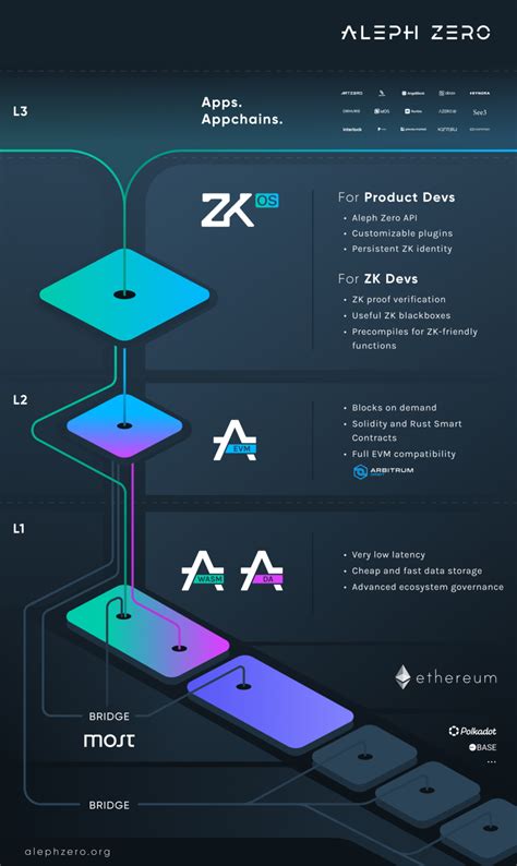 Aleph Zero EVM: Bridging to the Ethereum Ecosystem