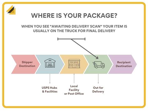 Summary: USPS Awaiting Delivery Scan. The alert means that USPS is waiting to record the final delivery status of a mail item. In most cases, the package will be on the truck and out for delivery and will be scanned as delivered once the post person has successfully done so.