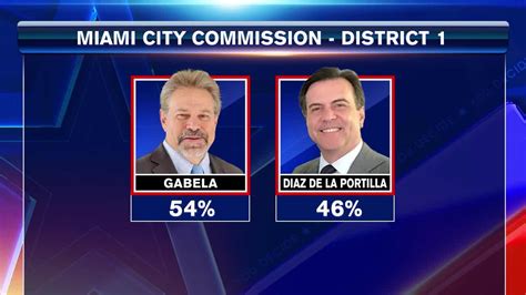 Alex Diaz de la Portilla loses Miami commission race in runoff election