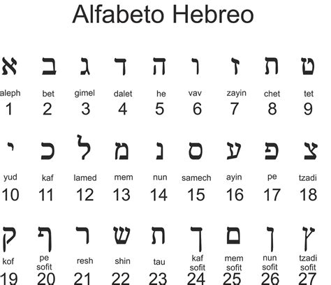 Alfabeto Hebreo