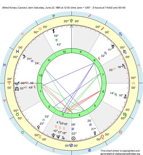 Alfred Kinsey Horoscope in His Youth
