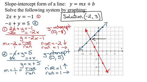 Alg2Unit1LinearFunctions and Systems