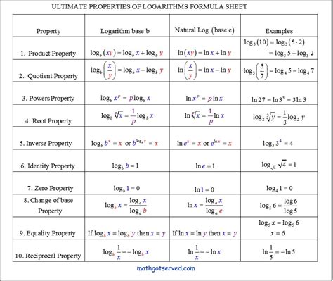 Algebra Cheat Sheet Logarithms and Log Properties Algebra Cheat Sheet