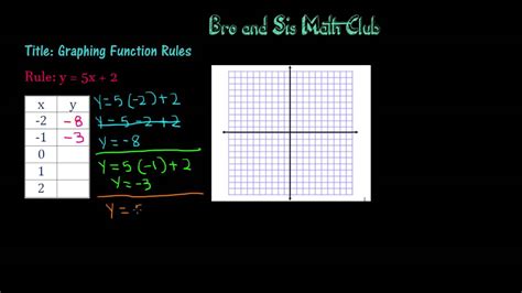 Algebra I Graphing a Function Rule YouTube