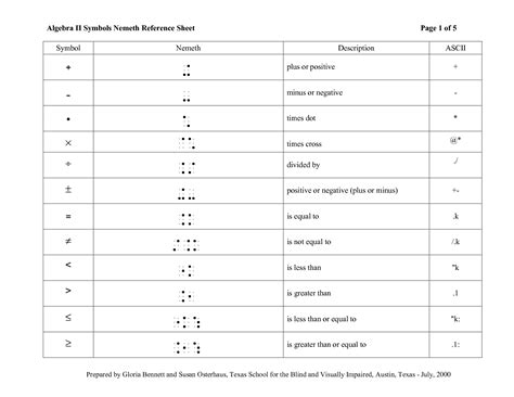 Algebra II Symbols Nemeth Reference Sheet by qjp12472 Algebra