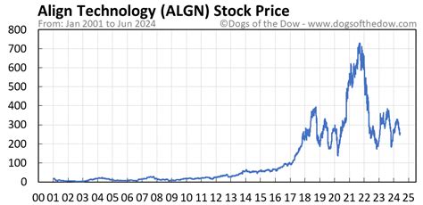 The current price of ALGN is $216.48. The 52 week high of ALGN is $413.20 and 52 week low is $176.34. When is next earnings date of Align Technology Inc (ALGN)? The next earnings date of Align Technology Inc (ALGN) is 2024-02-01 Est.. Does Align Technology Inc (ALGN) pay dividends?. 