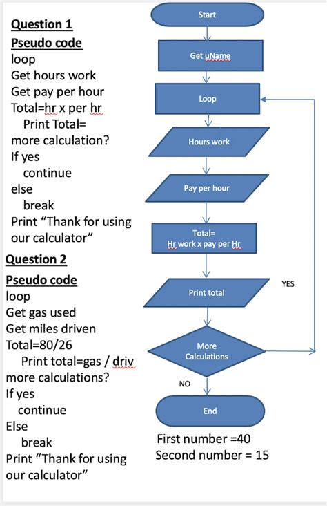 Algo, pseudocode and flowchart of average of 10 numbers