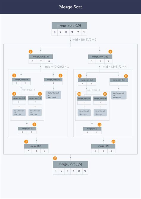 AlgoDaily A Sorting Algorithms Cheat Sheet
