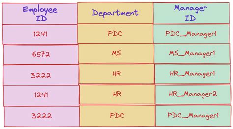 AlgoDaily Normalization in SQL