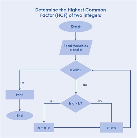 Algorithm Chart Template